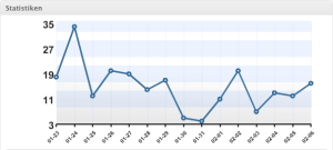 Die Zahl der täglichen Klicks